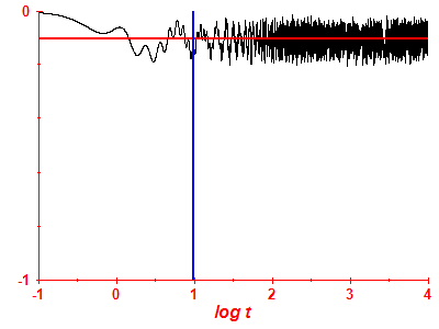 Survival probability log